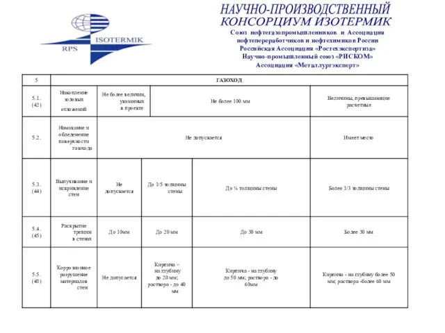 Союз нефтегазопромышленников и Ассоциация нефтепереработчиков и нефтехимиков России Российская Ассоциация «Ростехэкспертиза» Научно-промышленный союз «РИСКОМ» Ассоциация «Металлургэксперт»