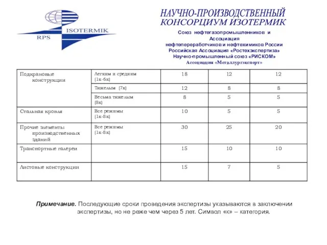 Примечание. Последующие сроки проведения экспертизы указываются в заключении экспертизы, но не реже