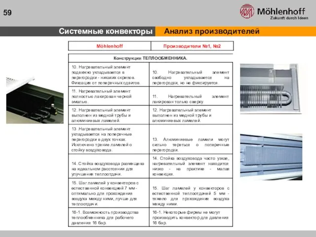 Системные конвекторы Анализ производителей 59