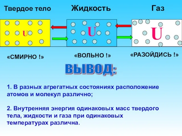 Твердое тело Жидкость Газ U U «СМИРНО !» «ВОЛЬНО !» «РАЗОЙДИСЬ !»