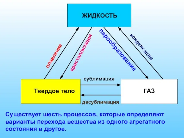 ЖИДКОСТЬ Твердое тело ГАЗ кристаллизация плавление парообразование конденсация сублимация десублимация Существует шесть