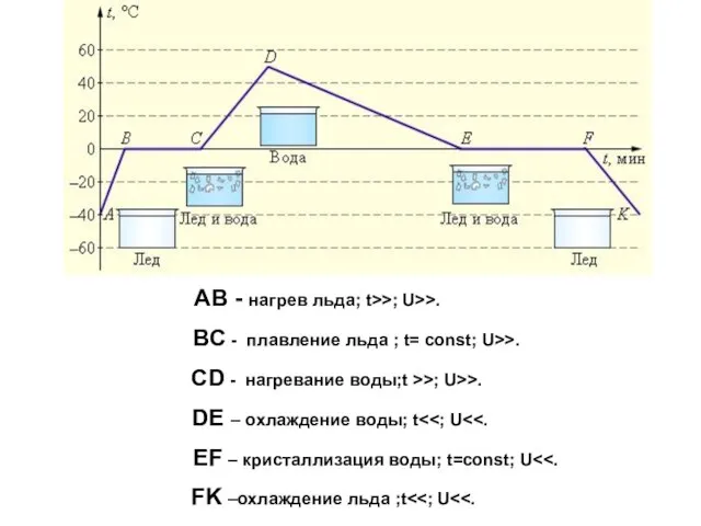 АВ - нагрев льда; t>>; U>>. BC - плавление льда ; t=