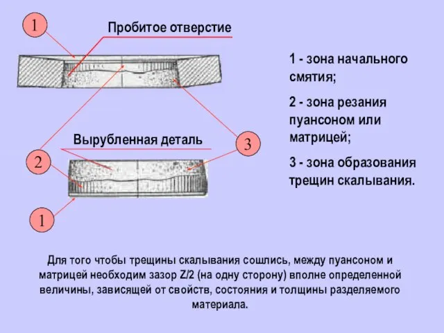 Для того чтобы трещины скалывания сошлись, между пуансоном и матрицей необходим зазор