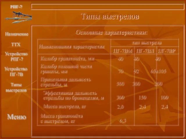 РПГ-7 Назначение ТТХ Меню Типы выстрелов Типы выстрелов Наименования характеристик тип выстрела