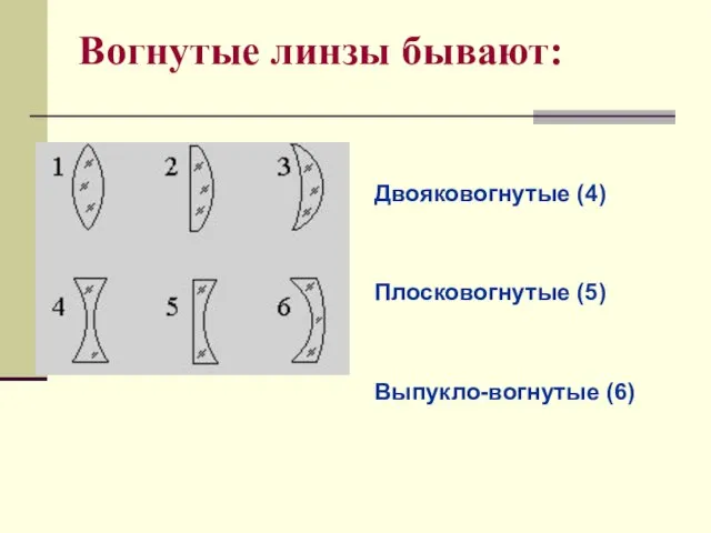 Вогнутые линзы бывают: Двояковогнутые (4) Плосковогнутые (5) Выпукло-вогнутые (6)