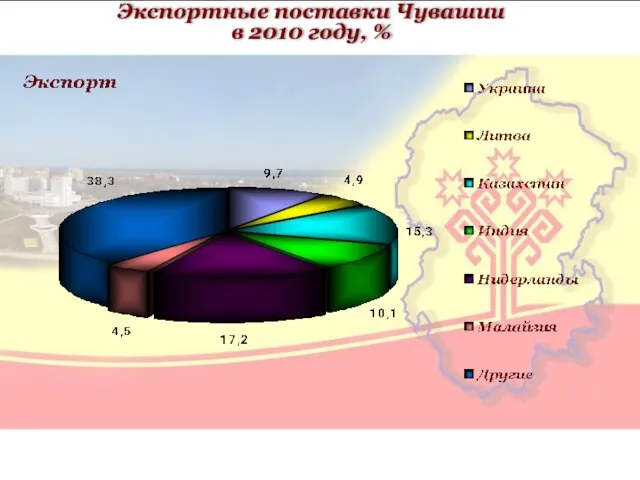 Экспортные поставки Чувашии в 2010 году, %