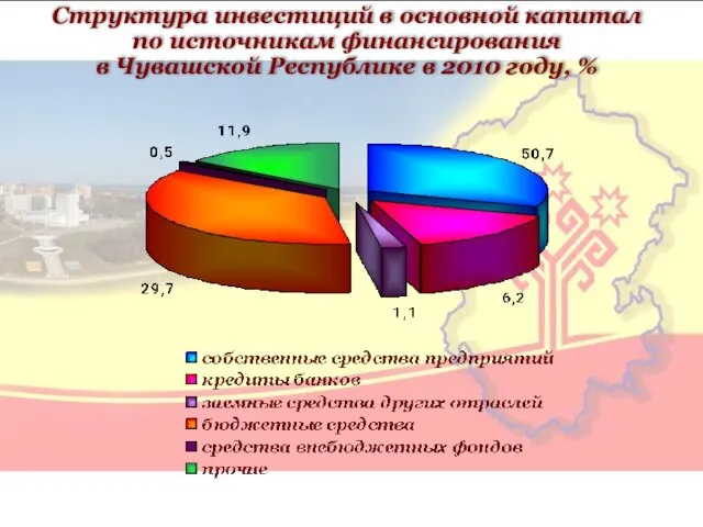 Структура инвестиций в основной капитал по источникам финансирования в Чувашской Республике в 2010 году, %