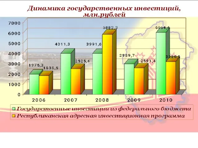 Динамика государственных инвестиций, млн.рублей