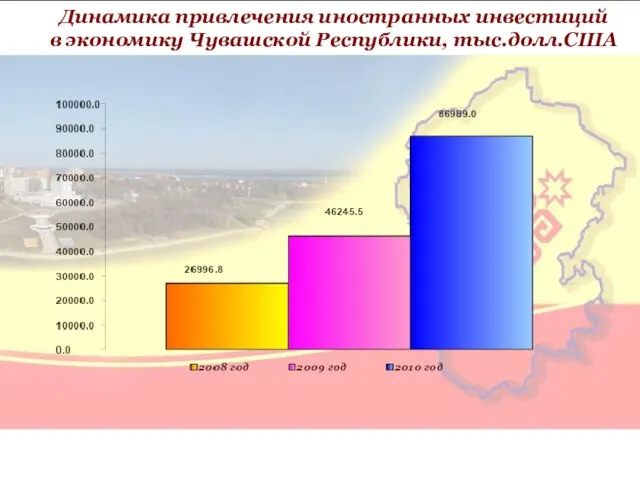 Динамика привлечения иностранных инвестиций в экономику Чувашской Республики, тыс.долл.США