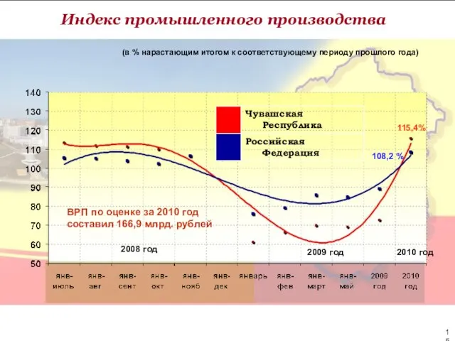 Индекс промышленного производства (в % нарастающим итогом к соответствующему периоду прошлого года)