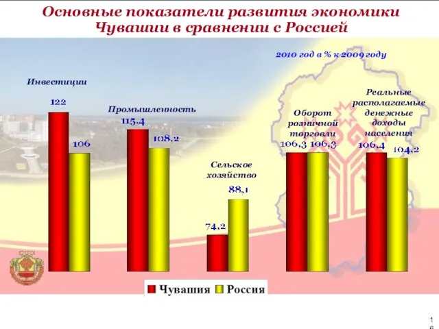 Основные показатели развития экономики Чувашии в сравнении с Россией Промышленность Сельское хозяйство