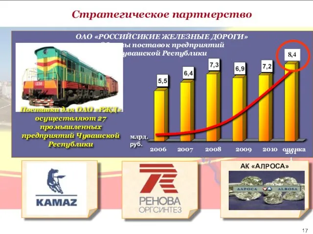 АК «АЛРОСА» ОАО «РОССИЙСИКИЕ ЖЕЛЕЗНЫЕ ДОРОГИ» Объемы поставок предприятий Чувашской Республики 2006