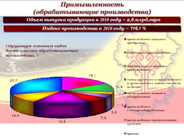 Промышленность (обрабатывающие производства) Индекс производства в 2010 году – 116,5 % Объем