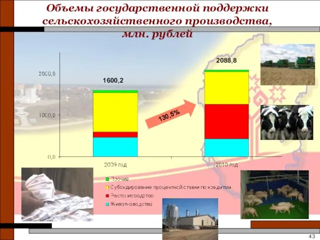 Объемы государственной поддержки сельскохозяйственного производства, млн. рублей 130,5% 1600,2 2088,8