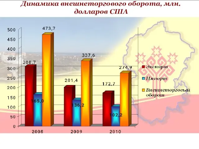 Динамика внешнеторгового оборота, млн.долларов США