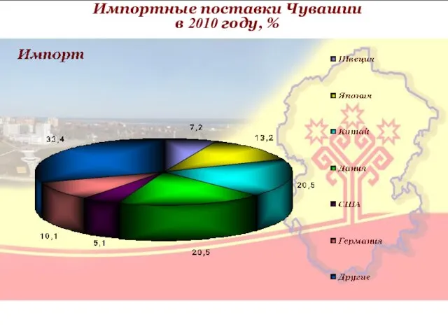 Импортные поставки Чувашии в 2010 году, %