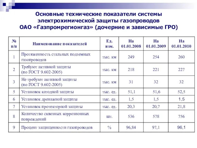 Основные технические показатели системы электрохимической защиты газопроводов ОАО «Газпромрегионгаз» (дочерние и зависимые ГРО)