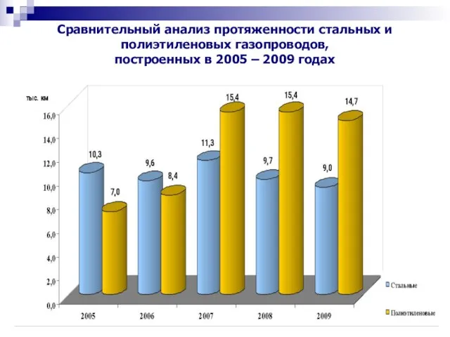 Сравнительный анализ протяженности стальных и полиэтиленовых газопроводов, построенных в 2005 – 2009 годах