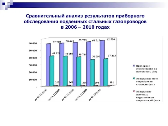 Сравнительный анализ результатов приборного обследования подземных стальных газопроводов в 2006 – 2010 годах