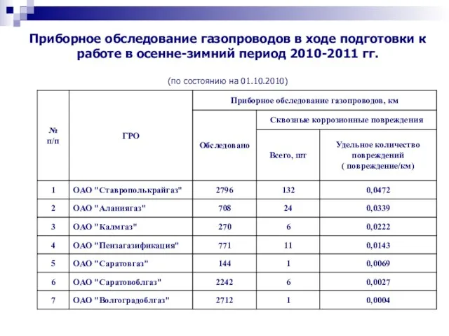 Приборное обследование газопроводов в ходе подготовки к работе в осенне-зимний период 2010-2011