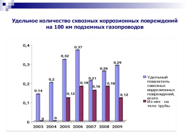 Удельное количество сквозных коррозионных повреждений на 100 км подземных газопроводов