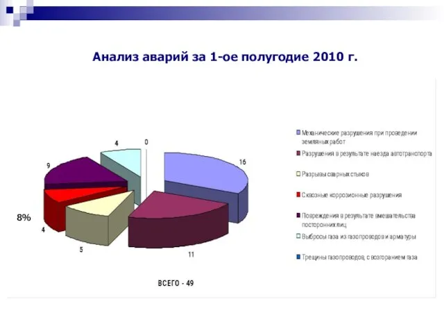 Анализ аварий за 1-ое полугодие 2010 г.