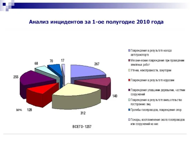 Анализ инцидентов за 1-ое полугодие 2010 года