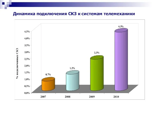 Динамика подключения СКЗ к системам телемеханики