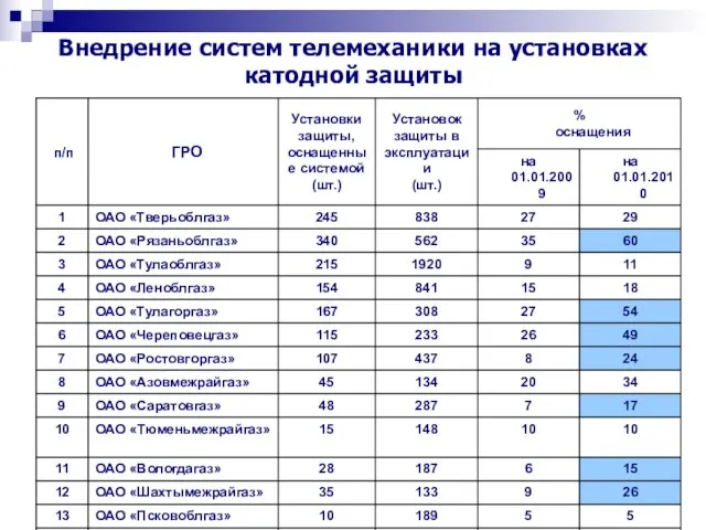 Внедрение систем телемеханики на установках катодной защиты