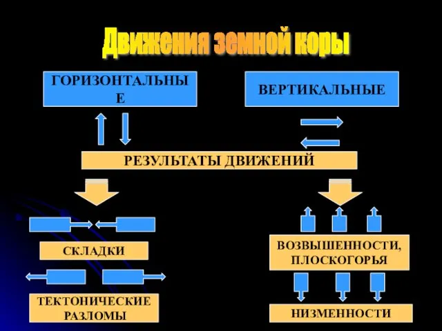 Движения земной коры ГОРИЗОНТАЛЬНЫЕ ВЕРТИКАЛЬНЫЕ РЕЗУЛЬТАТЫ ДВИЖЕНИЙ СКЛАДКИ ТЕКТОНИЧЕСКИЕ РАЗЛОМЫ ВОЗВЫШЕННОСТИ, ПЛОСКОГОРЬЯ НИЗМЕННОСТИ