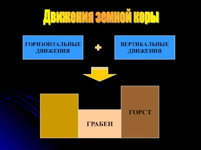 Движения земной коры ГОРИЗОНТАЛЬНЫЕ ДВИЖЕНИЯ ВЕРТИКАЛЬНЫЕ ДВИЖЕНИЯ ГРАБЕН ГОРСТ