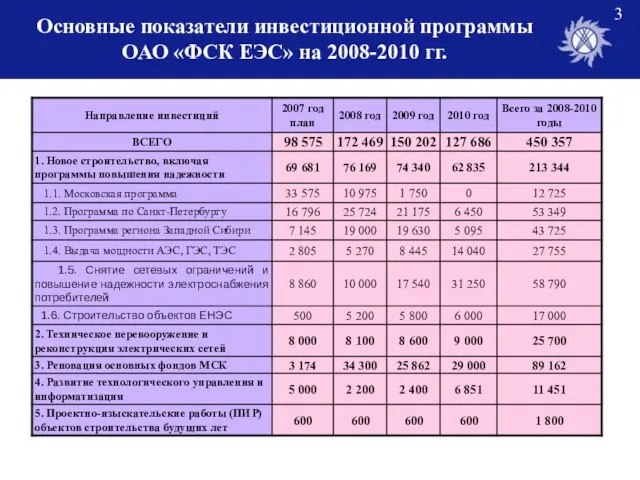 Основные показатели инвестиционной программы ОАО «ФСК ЕЭС» на 2008-2010 гг. 3