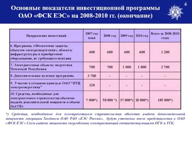 Основные показатели инвестиционной программы ОАО «ФСК ЕЭС» на 2008-2010 гг. (окончание) *)