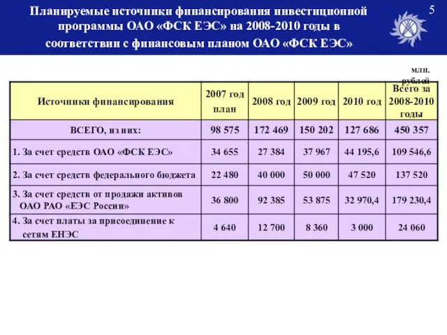 Планируемые источники финансирования инвестиционной программы ОАО «ФСК ЕЭС» на 2008-2010 годы в