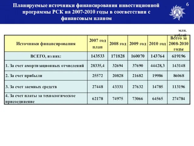 Планируемые источники финансирования инвестиционной программы РСК на 2007-2010 годы в соответствии с