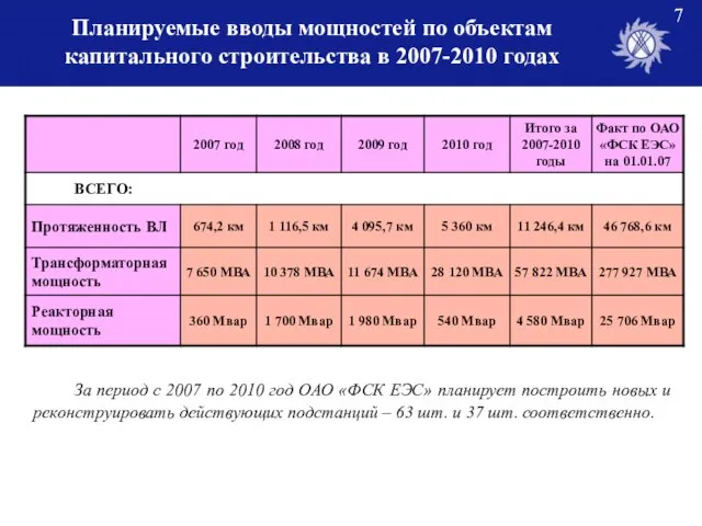 Планируемые вводы мощностей по объектам капитального строительства в 2007-2010 годах За период