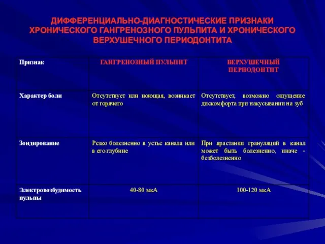 ДИФФЕРЕНЦИАЛЬНО-ДИАГНОСТИЧЕСКИЕ ПРИЗНАКИ ХРОНИЧЕСКОГО ГАНГРЕНОЗНОГО ПУЛЬПИТА И ХРОНИЧЕСКОГО ВЕРХУШЕЧНОГО ПЕРИОДОНТИТА