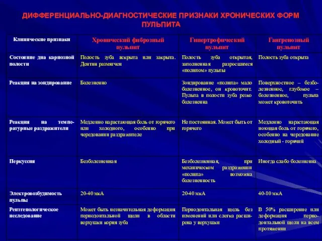 ДИФФЕРЕНЦИАЛЬНО-ДИАГНОСТИЧЕСКИЕ ПРИЗНАКИ ХРОНИЧЕСКИХ ФОРМ ПУЛЬПИТА