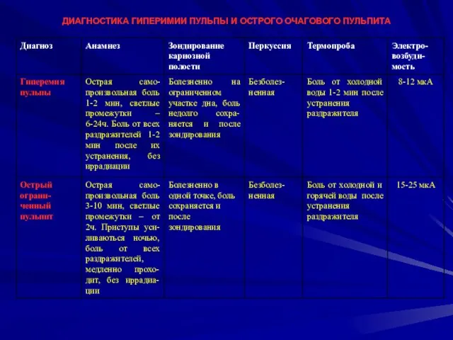 ДИАГНОСТИКА ГИПЕРИМИИ ПУЛЬПЫ И ОСТРОГО ОЧАГОВОГО ПУЛЬПИТА