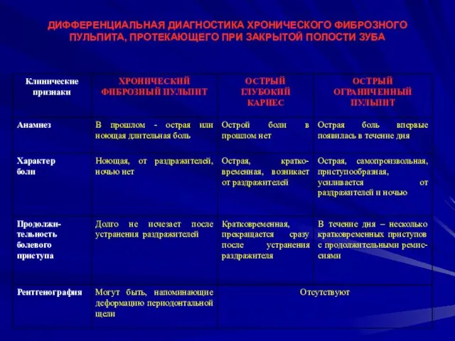 ДИФФЕРЕНЦИАЛЬНАЯ ДИАГНОСТИКА ХРОНИЧЕСКОГО ФИБРОЗНОГО ПУЛЬПИТА, ПРОТЕКАЮЩЕГО ПРИ ЗАКРЫТОЙ ПОЛОСТИ ЗУБА