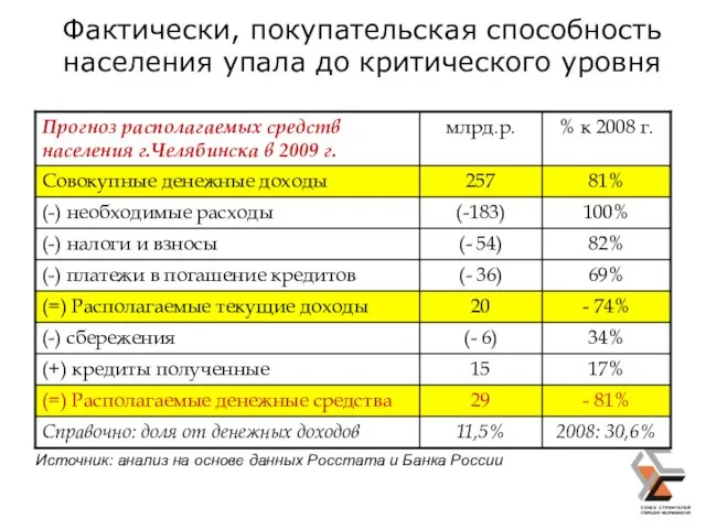 Фактически, покупательская способность населения упала до критического уровня Источник: анализ на основе