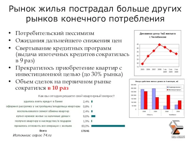 Рынок жилья пострадал больше других рынков конечного потребления Потребительский пессимизм Ожидания дальнейшего