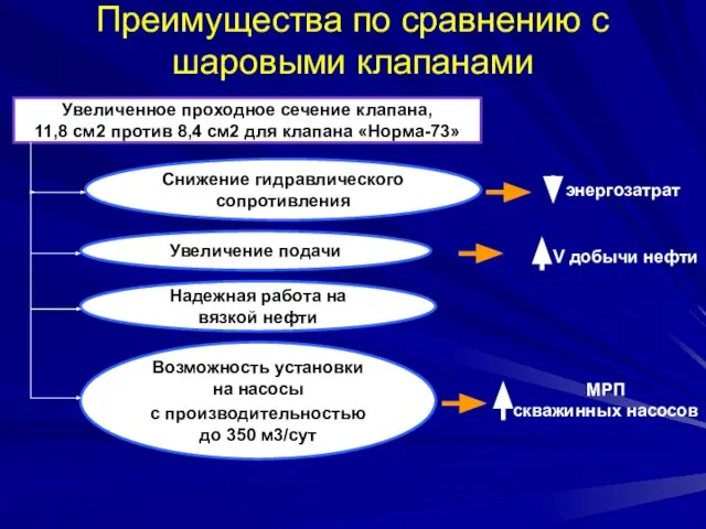 Преимущества по сравнению с шаровыми клапанами Увеличенное проходное сечение клапана, 11,8 см2