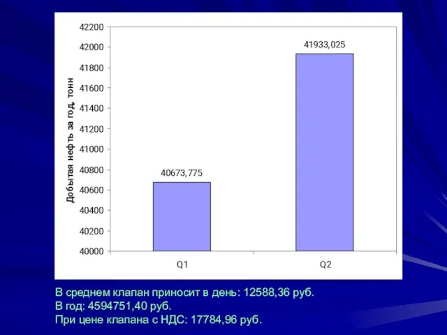 В среднем клапан приносит в день: 12588,36 руб. В год: 4594751,40 руб.