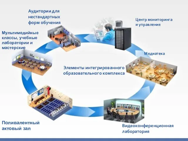 Аудитории для нестандартных форм обучения Элементы интегрированного образовательного комплекса Поливалентный актовый зал