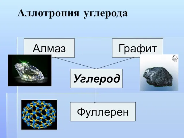 Аллотропия углерода Углерод Алмаз Графит Фуллерен