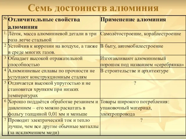 Семь достоинств алюминия