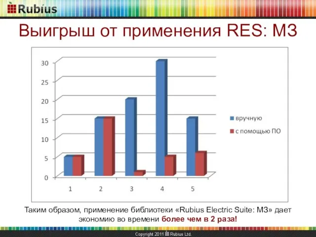Выигрыш от применения RES: МЗ Таким образом, применение библиотеки «Rubius Electric Suite: