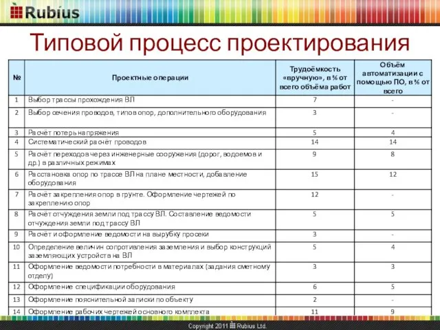 Типовой процесс проектирования