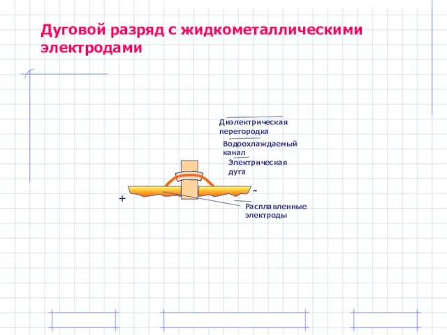 Дуговой разряд с жидкометаллическими электродами Диэлектрическая перегородка Водоохлаждаемый канал Электрическая дуга + - Расплавленные электроды